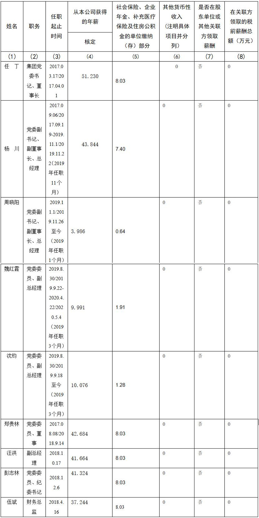 四川省Z6·尊龙凯时集团有限责任公司 公司董事、监事、高级管理人员2019年度薪酬情况